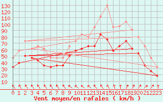 Courbe de la force du vent pour Ouessant (29)