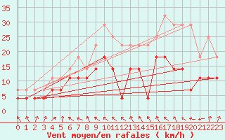 Courbe de la force du vent pour Supuru De Jos