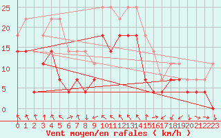 Courbe de la force du vent pour Fokstua Ii