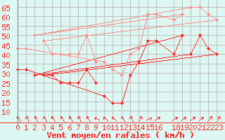 Courbe de la force du vent pour Slatteroy Fyr