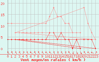 Courbe de la force du vent pour Stryn