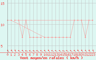 Courbe de la force du vent pour Kuhmo Kalliojoki