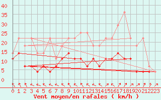 Courbe de la force du vent pour Muenchen-Stadt