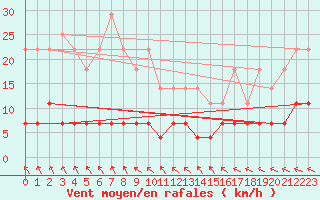 Courbe de la force du vent pour Aasele