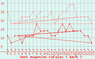 Courbe de la force du vent pour Alfeld