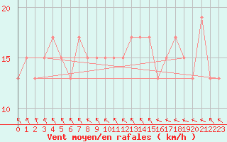 Courbe de la force du vent pour Nottingham Weather Centre