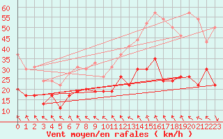 Courbe de la force du vent pour Nmes - Garons (30)