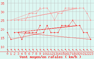 Courbe de la force du vent pour Medgidia