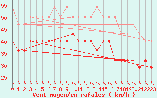 Courbe de la force du vent pour Uto