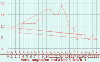 Courbe de la force du vent pour Herstmonceux (UK)
