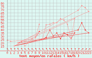 Courbe de la force du vent pour Tain Range