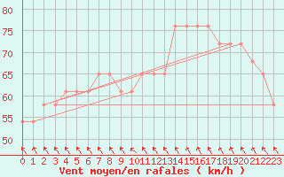 Courbe de la force du vent pour Russaro