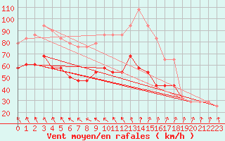 Courbe de la force du vent pour Malin Head