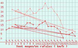 Courbe de la force du vent pour Rhyl