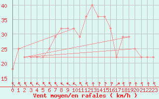 Courbe de la force du vent pour Tampere Harmala