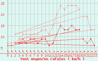 Courbe de la force du vent pour Le Touquet (62)