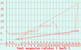 Courbe de la force du vent pour Cuprija