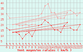 Courbe de la force du vent pour Toulouse-Blagnac (31)