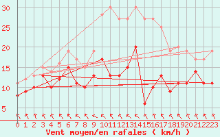 Courbe de la force du vent pour Stuttgart / Schnarrenberg