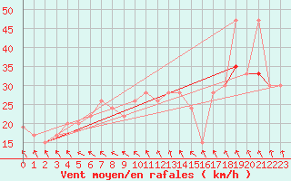 Courbe de la force du vent pour Manston (UK)