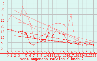 Courbe de la force du vent pour La Salle-Prunet (48)