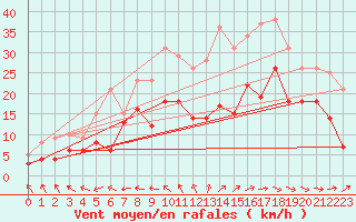 Courbe de la force du vent pour Rodez (12)
