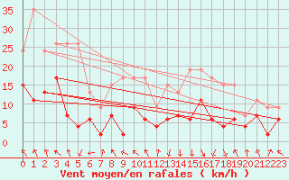 Courbe de la force du vent pour Saint-Girons (09)