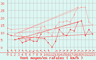 Courbe de la force du vent pour Avord (18)