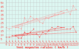 Courbe de la force du vent pour Toulouse-Francazal (31)
