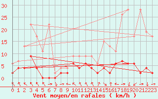 Courbe de la force du vent pour San Bernardino