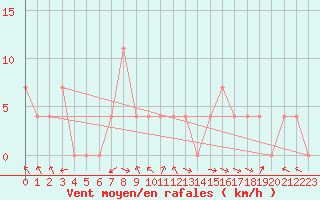 Courbe de la force du vent pour Lunz