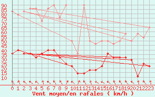 Courbe de la force du vent pour Kasprowy Wierch