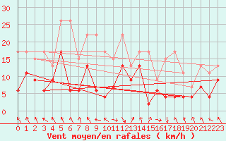 Courbe de la force du vent pour Bouveret