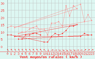 Courbe de la force du vent pour Le Touquet (62)