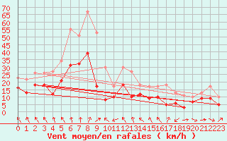 Courbe de la force du vent pour Lyon - Saint-Exupry (69)