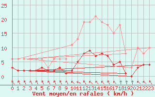 Courbe de la force du vent pour Cerisiers (89)