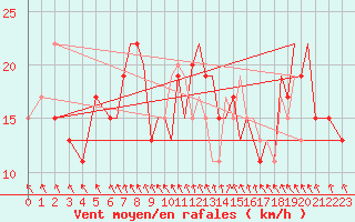 Courbe de la force du vent pour Hawarden