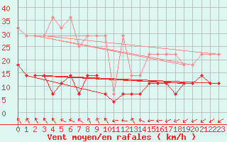 Courbe de la force du vent pour Oehringen