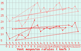 Courbe de la force du vent pour Sgur (12)