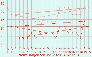 Courbe de la force du vent pour Sao Joao Del-Rei