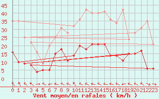 Courbe de la force du vent pour Marienberg