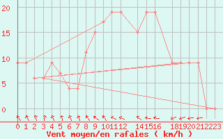 Courbe de la force du vent pour Bizerte