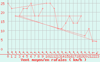 Courbe de la force du vent pour Bregenz