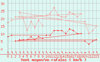 Courbe de la force du vent pour Auch (32)