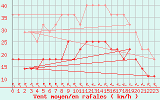 Courbe de la force du vent pour Malmo