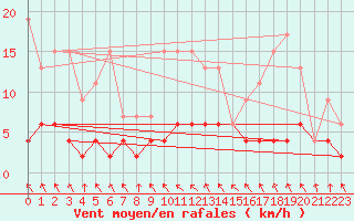 Courbe de la force du vent pour San Bernardino