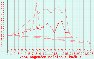 Courbe de la force du vent pour Sremska Mitrovica