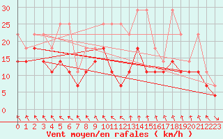 Courbe de la force du vent pour Stuttgart / Schnarrenberg