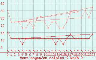 Courbe de la force du vent pour Aluksne