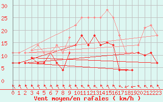 Courbe de la force du vent pour Zaragoza-Valdespartera